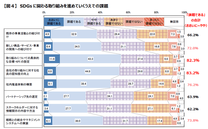 【図4】SDGsに関わる取り組みを進めていくうえでの課題