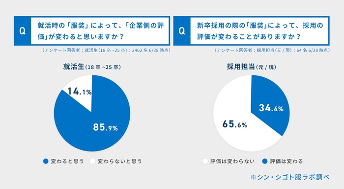 【就活時の服装は評価に影響するのか】