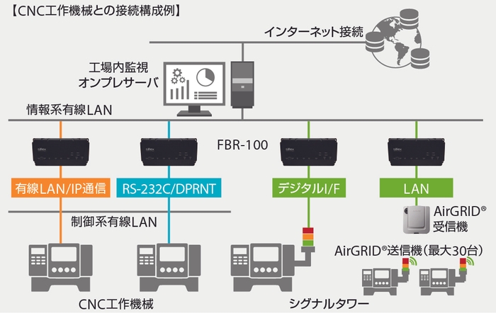 FBR-100と工作機械の接続イメージ