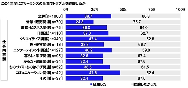 この1年間にフリーランスの仕事でトラブルを経験したか