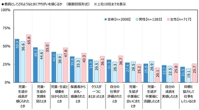 教員としてどのようなときにやりがいを感じるか
