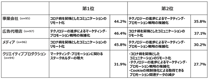 「ステークホルダーとの連携を難しくしている近年の動向」属性別の回答