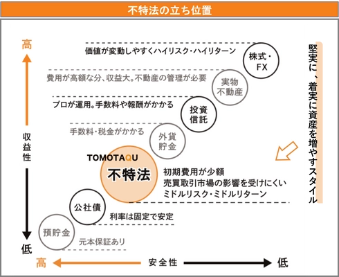 〈前回ファンドが募集開始3分で即完売〉 初の1億円規模『トモタクファンド』 12月15日に会員様へ情報を先行公開！