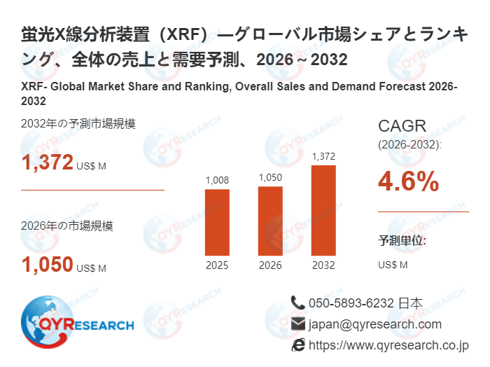 世界の蛍光X線分析装置（XRF）市場成長率：2032年までに4.6%に達する見込み