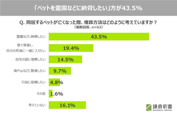 06_ペットを「霊園などに納骨したい」 方が43.5％