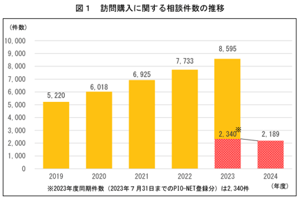 出典：国民生活センター 