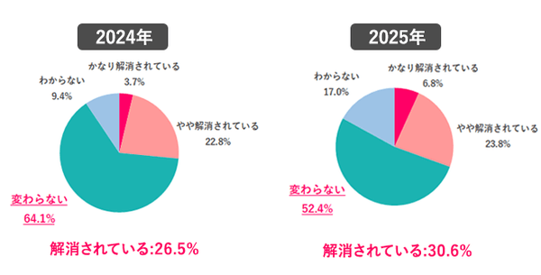 ※離職中の人は直近の職場で回答 ※在職期間が1年未満の人は除く