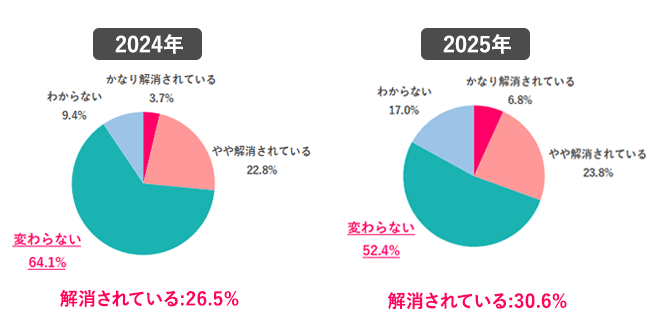 ※離職中の人は直近の職場で回答 ※在職期間が1年未満の人は除く