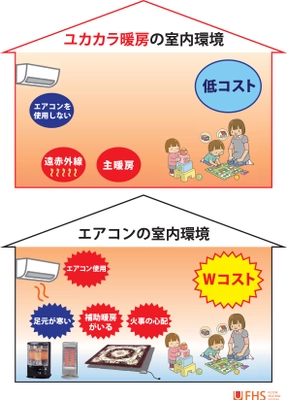 熊本地震から2年、震災時に火災の心配軽減な温水床暖房 　導入を検討のお問合せが前年比約5倍に増加！