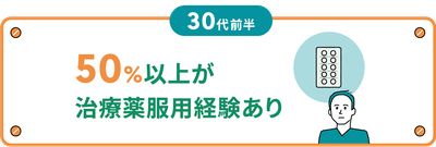 薄毛治療_50％以上が服用経験あり