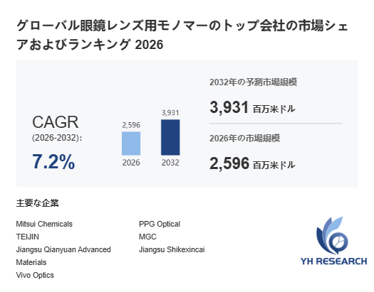 グローバル眼鏡レンズ用モノマービジネス情報レポート：市場シェア、競争環境、価格変動2026-2032