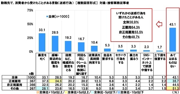 勤務先で、消費者から受けたことがある言動