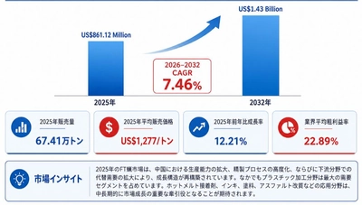 フィッシャー・トロプシュ（FT）蝋市場機会分析2026：2032年に1467百万米ドル規模へ拡大