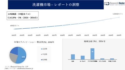 洗濯機市場調査の発展、傾向、需要、成長分析および予測2024―2036年