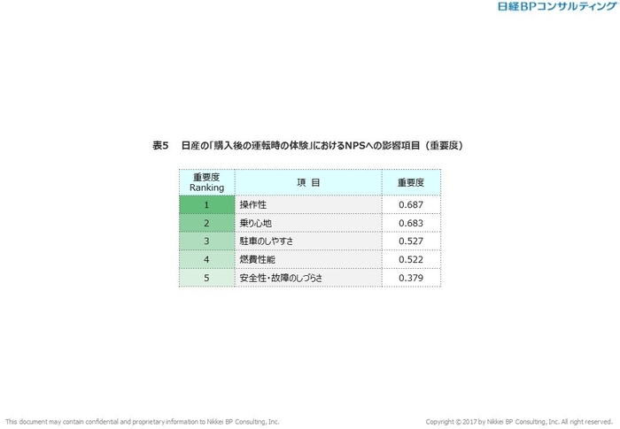 表5　日産の「購入後の運転時の体験」におけるNPSへの影響項目（重要度）