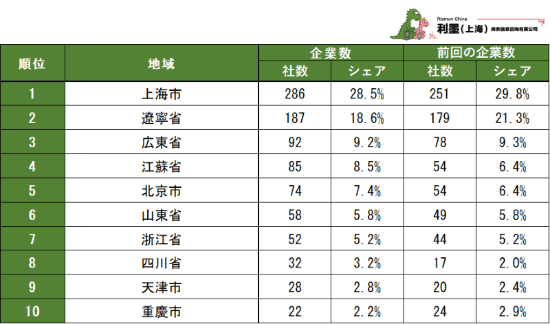 表2　中国日系ITサービス業の地域別企業数ランキング　1～10位