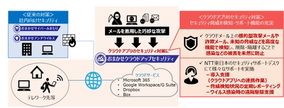「おまかせクラウドアップセキュリティ」を9月30日に提供開始 　～クラウドアプリの安全な利用に向け、 クラウドメールのセキュリティ無料診断も開始～