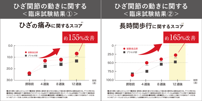 ひざ関節の動きに関する臨床試験結果