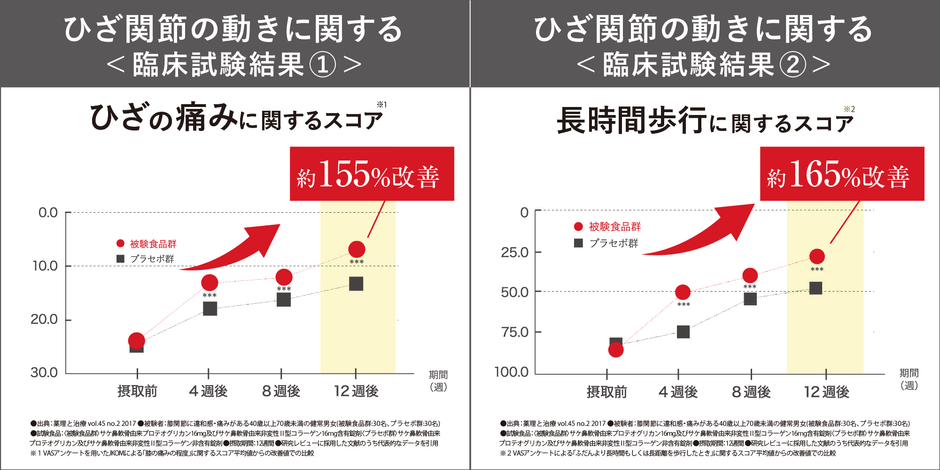 ひざ関節の動きに関する臨床試験結果