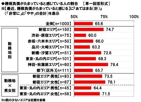 睡眠負債がたまっていると感じている人の割合