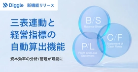 PL・BS・CFの「三表連動」から資本効率まで一気通貫で管理経営資源の戦略的な投資判断を支える経営管理プラットフォーム「Diggle」、経営指標を自動算出する新機能をリリース