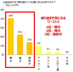 現代人の健康と食生活に関する意識調査　 95％の人がまだ知らない生活習慣病の“トリプルリスク”