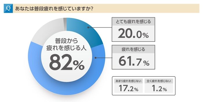 82％のお父さんが「普段から疲れを感じる」