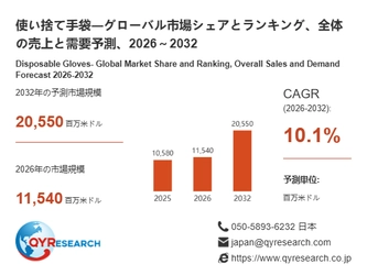 QYResearch最新調査：使い捨て手袋市場規模、成長率、需要予測2026-2032