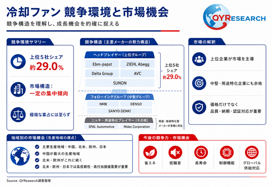 上記の図表/データは、QYResearchの最新レポート「2026~2032年のグローバル冷却ファン調査レポート」から引用されている。ランキングは2025年のデータに基づいている。現在の最新データは、当社の最新調査データに基づいている。