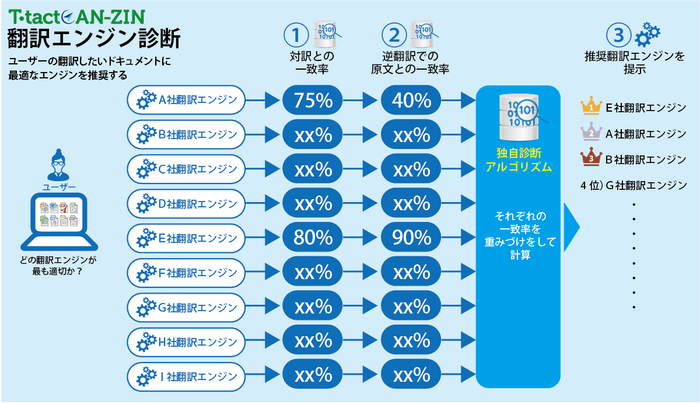 図2) 翻訳エンジン診断 イメージ図