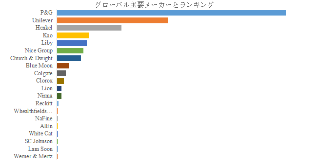 上記の図表／データは、YHResearchの最新レポート「グローバル洗濯用製品（洗濯用粉末洗剤、液体洗剤、柔軟仕上げ剤）のトップ会社の市場シェアおよびランキング 2025」