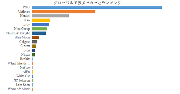 上記の図表/データは、YHResearchの最新レポート「グローバル洗濯用製品(洗濯用粉末洗剤、液体洗剤、柔軟仕上げ剤)のトップ会社の市場シェアおよびランキング 2025」