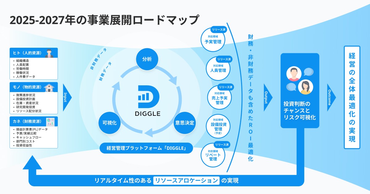 DIGGLEが手掛ける事業領域・ロードマップ