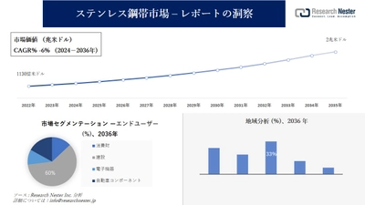 ステンレス鋼帯市場調査の発展、傾向、需要、成長分析および予測2024―2036年