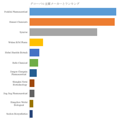 図. 世界のL-カルノシン市場におけるトップ11企業のランキングと市場シェア(2025年の調査データに基づく;最新のデータは、当社の最新調査データに基づいている)