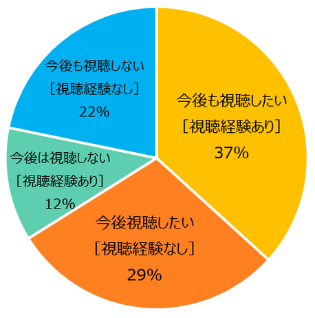Q. 劇場・コンサートホール・文化施設の有料オンライン(ライブ)配信の公演を視聴されたことはありますか?