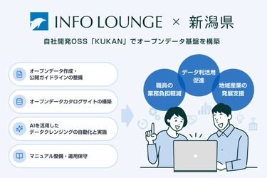 インフォ・ラウンジ、新潟県「データ利活用促進業務」を受託 ― 自社開発OSS「KUKAN」でオープンデータ基盤を構築
