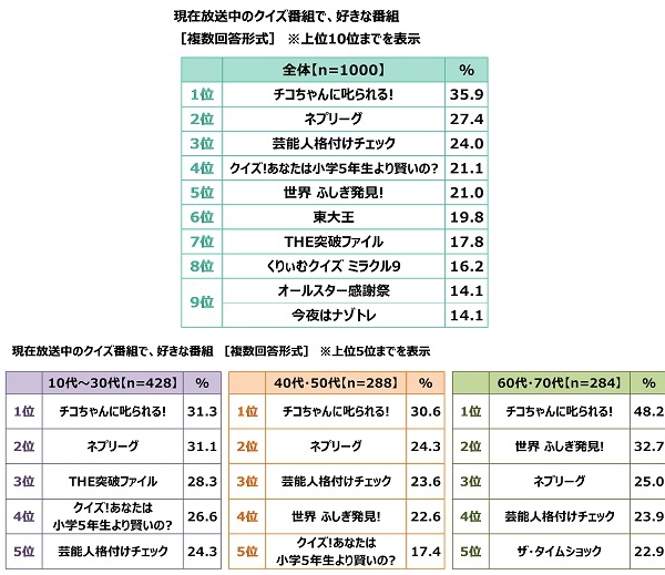 現在放送中のクイズ番組で、好きな番組