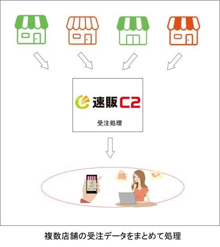 「速販C2」で複数ネットショップ一括管理