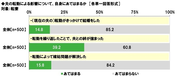 夫の転勤による影響についてあてはまるもの