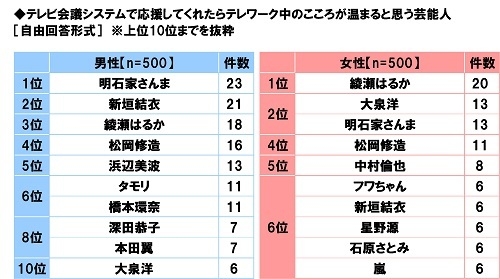 テレビ会議システムで応援してくれたらテレワーク中のこころが温まると思う芸能人