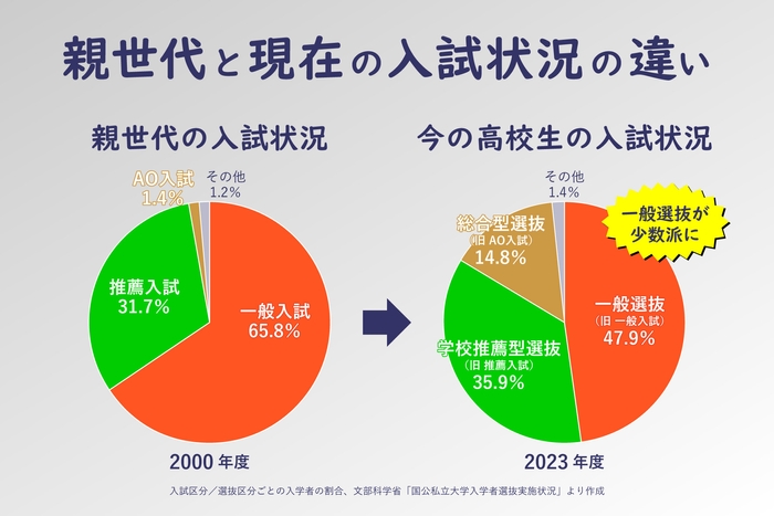 親世代が経験した大学受験と今の大学受験には大きなズレがある