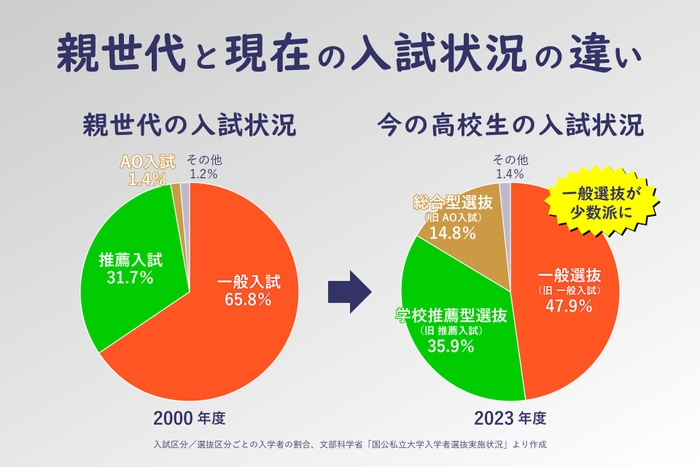 親世代が経験した大学受験と今の大学受験には大きなズレがある