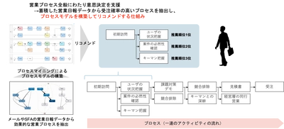 NTTデータ イントラマートが東京大学と プロセスマイニング領域における共同研究をスタート