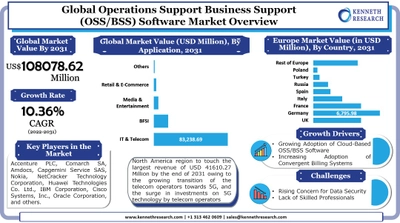 運用サポートビジネスサポート（OSS / BSS）ソフトウェア市場―ソリューション別、展開別、企業規模別、アプリケーション別、および地域別―世界の需要分析と機会の見通し2021―2031年