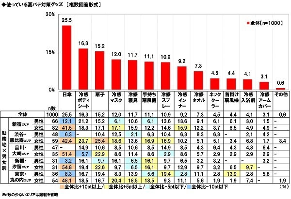 使っている夏バテ対策グッズ