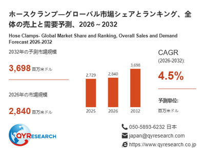 上記の図表/データは、QYResearchの最新レポート「ホースクランプ―グローバル市場シェアとランキング、全体の売上と需要予測、2026~2032」から引用されています。