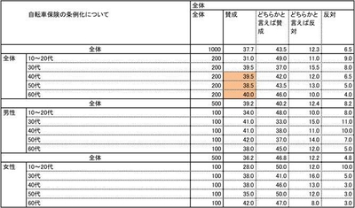 条例化について男女年別