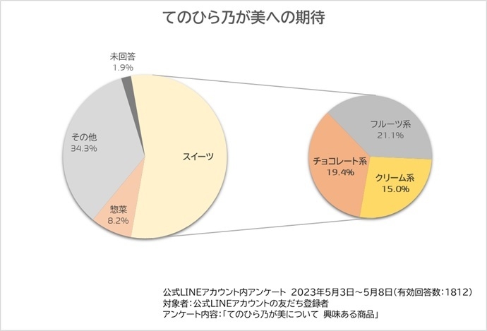 てのひら乃が美 アンケート結果