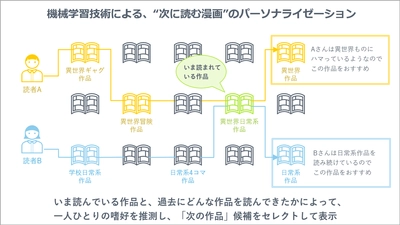 シルバーエッグ・テクノロジーとセルシスが業務提携　 ～読者が読みたい「次の1冊」をAIが探し出し、 電子コミック読了時に提示が可能に～